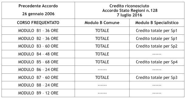 crediti-riconosciuti-per-cambio-settore-rspp-modulo-b