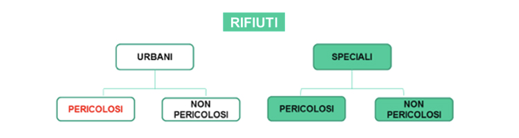 suddivisione-rifiuti-urbani-speciali